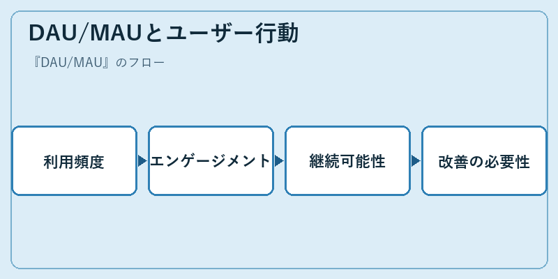 DAU/MAUとユーザー行動