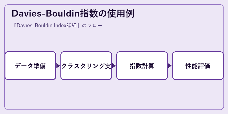 Davies-Bouldin指数の使用例