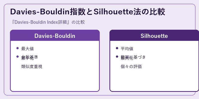 Davies-Bouldin指数とSilhouette法の比較