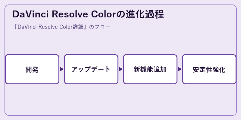 DaVinci Resolve Colorの進化過程