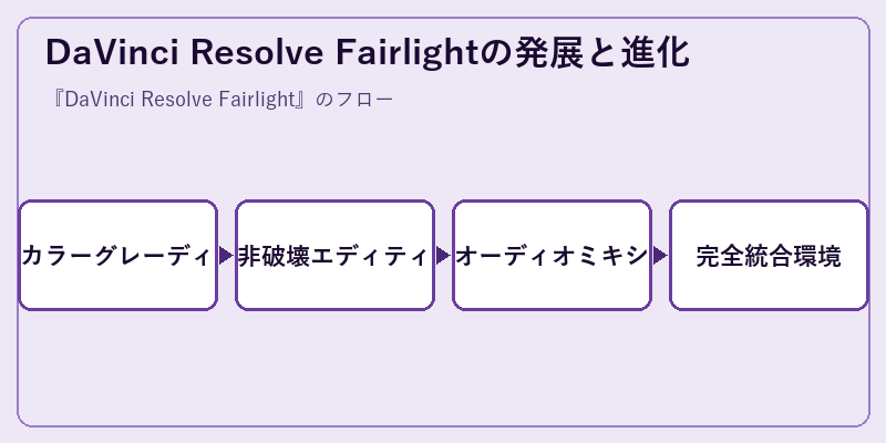 DaVinci Resolve Fairlightの発展と進化