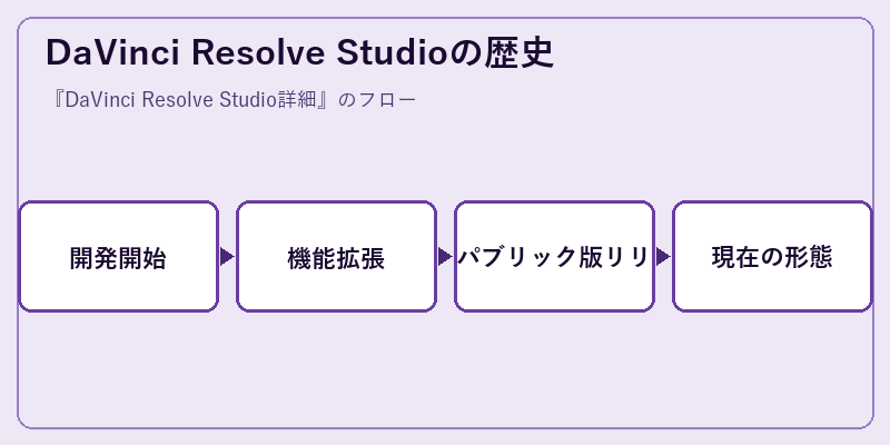 DaVinci Resolve Studioの歴史