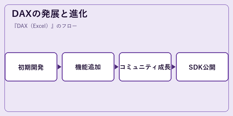 DAXの発展と進化