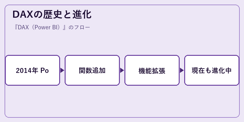 DAXの歴史と進化