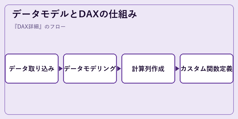 データモデルとDAXの仕組み