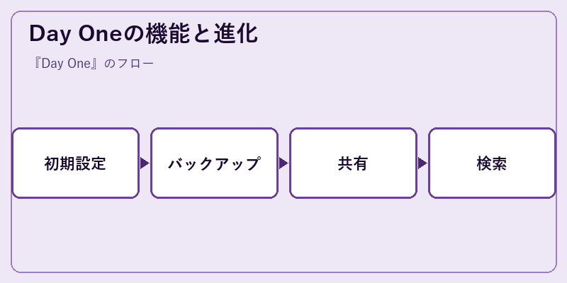 Day Oneの機能と進化