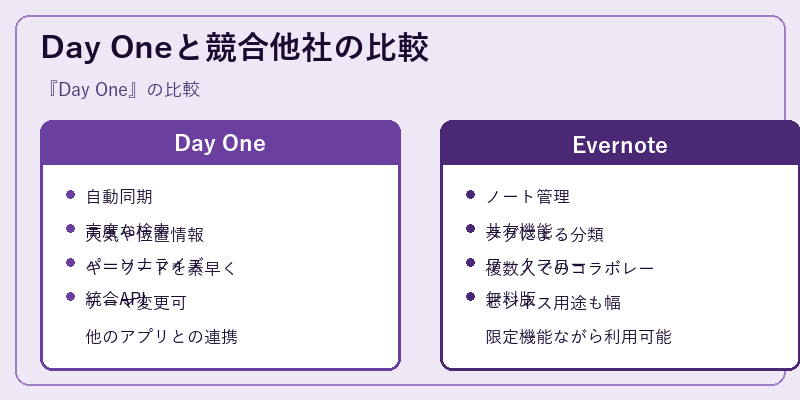 Day Oneと競合他社の比較
