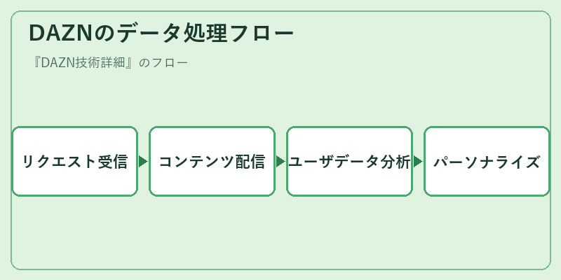 DAZNのデータ処理フロー