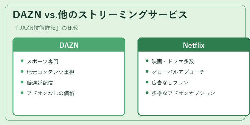 DAZN vs.他のストリーミングサービス
