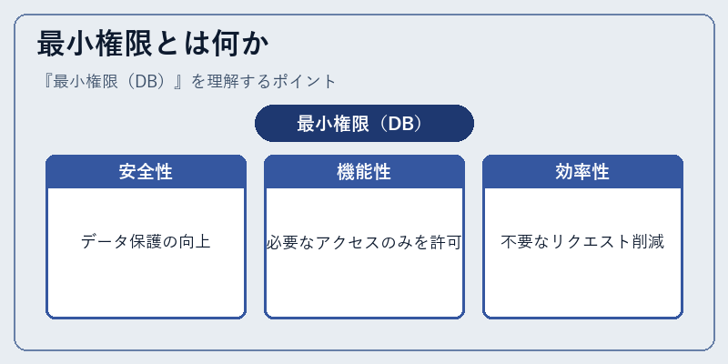 最小権限とは何か