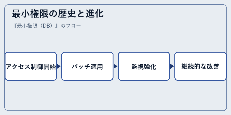 最小権限の歴史と進化