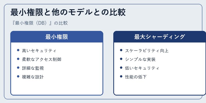 最小権限と他のモデルとの比較