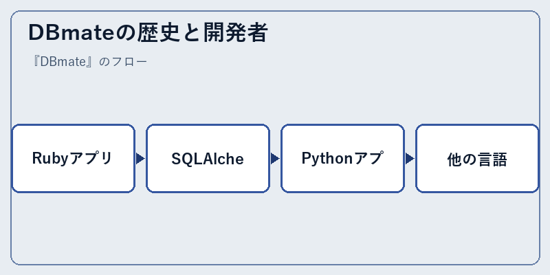 DBmateの歴史と開発者