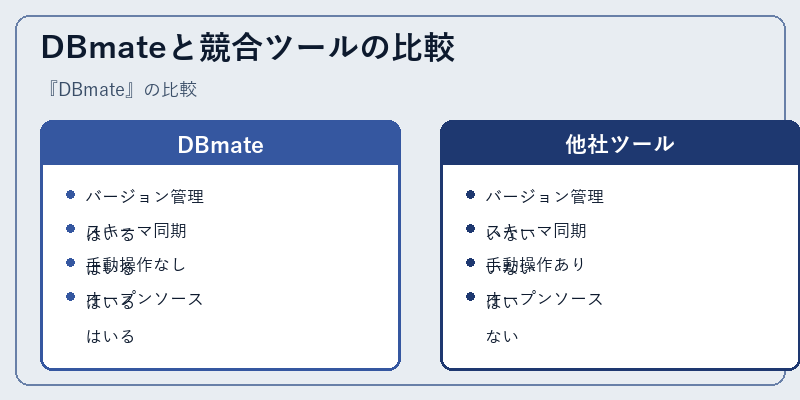 DBmateと競合ツールの比較
