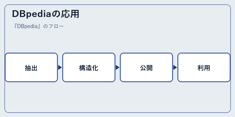 DBpediaの応用