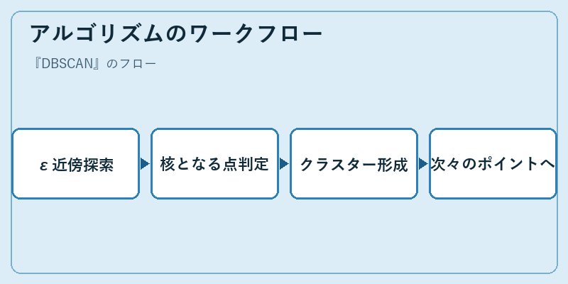 アルゴリズムのワークフロー