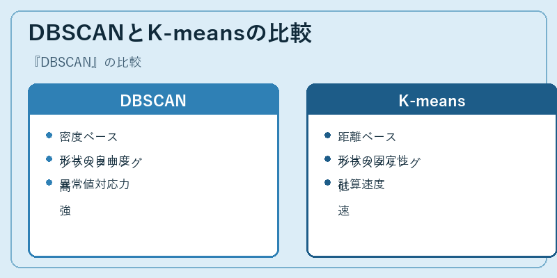 DBSCANとK-meansの比較