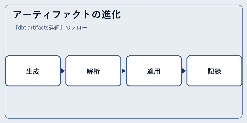アーティファクトの進化