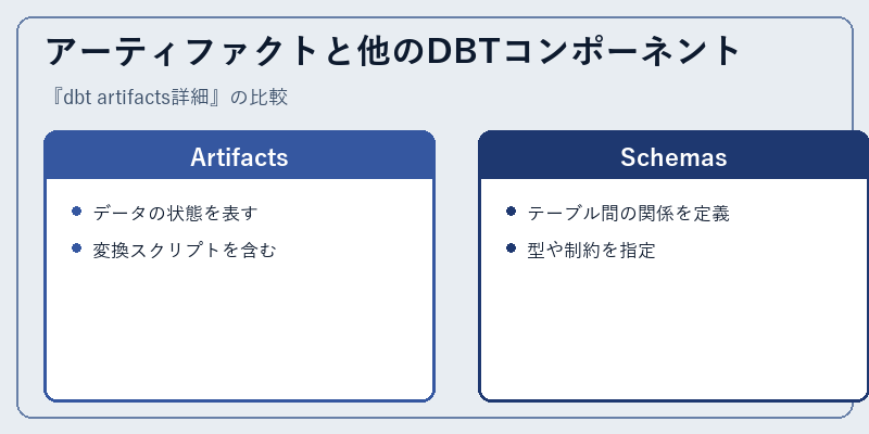 アーティファクトと他のDBTコンポーネント