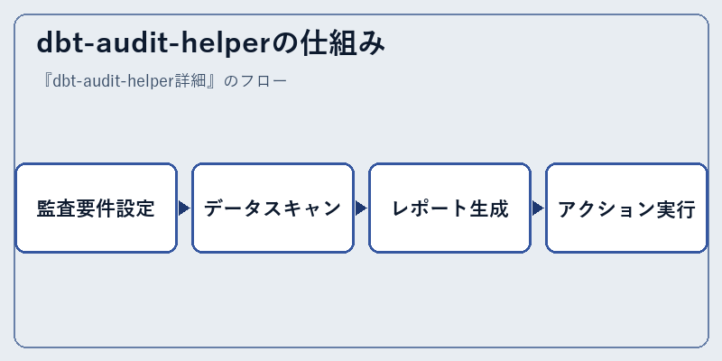 dbt-audit-helperの仕組み