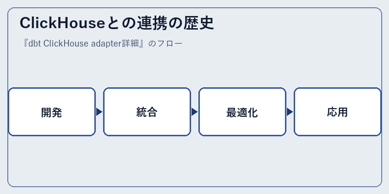 ClickHouseとの連携の歴史