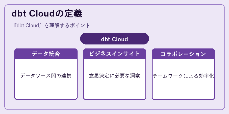 dbt Cloudの定義
