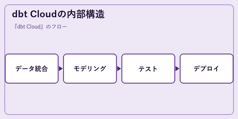 dbt Cloudの内部構造