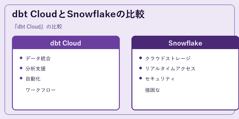 dbt CloudとSnowflakeの比較