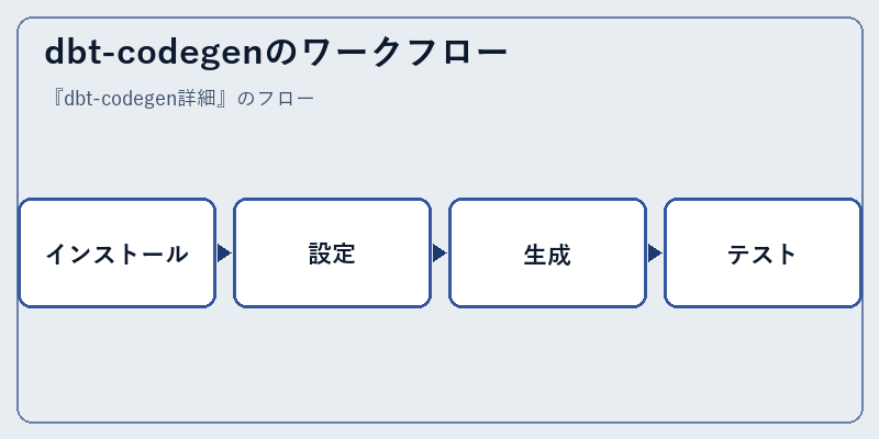 dbt-codegenのワークフロー