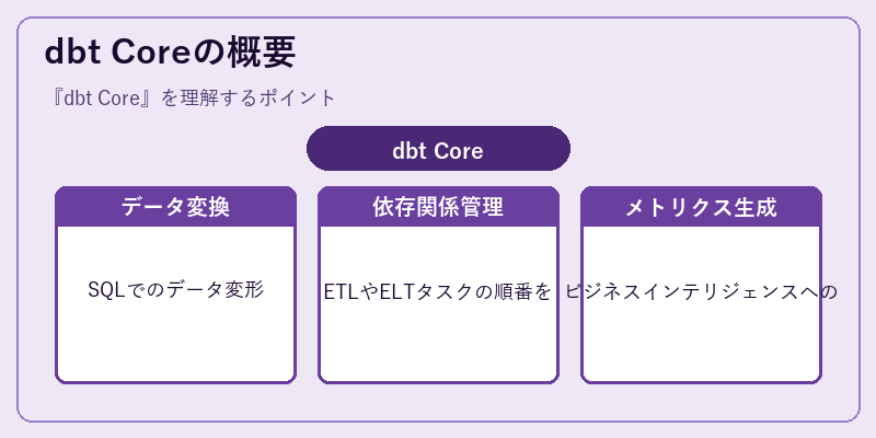 dbt Coreの概要