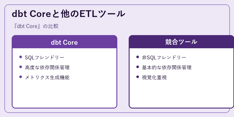 dbt Coreと他のETLツール