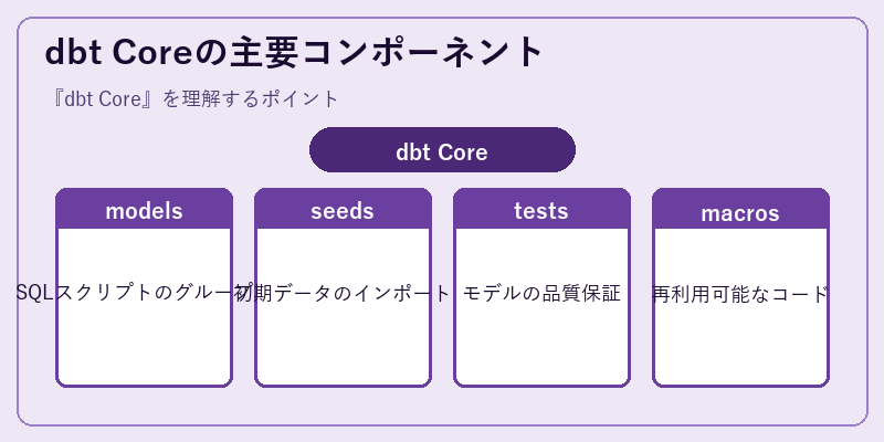 dbt Coreの主要コンポーネント