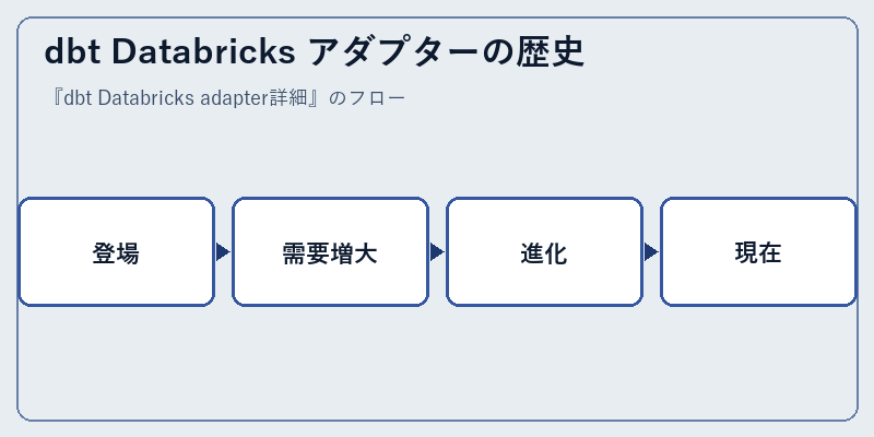 dbt Databricks アダプターの歴史