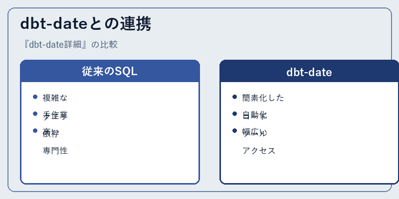 dbt-dateとの連携