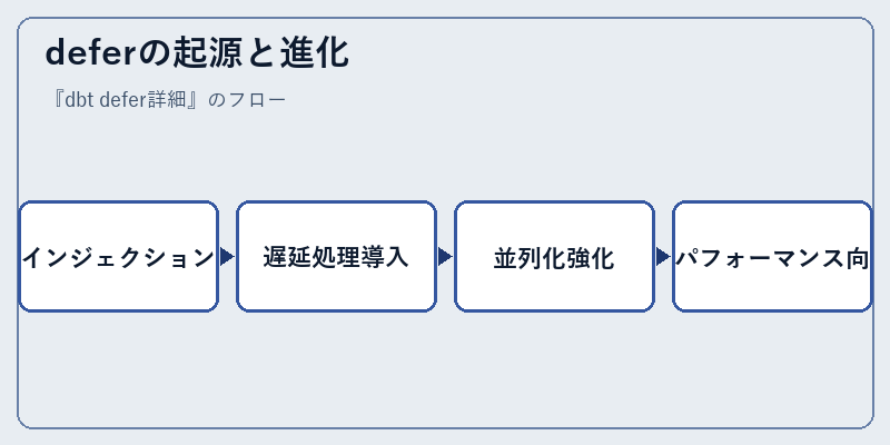 deferの起源と進化