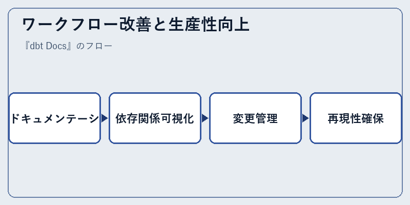 ワークフロー改善と生産性向上