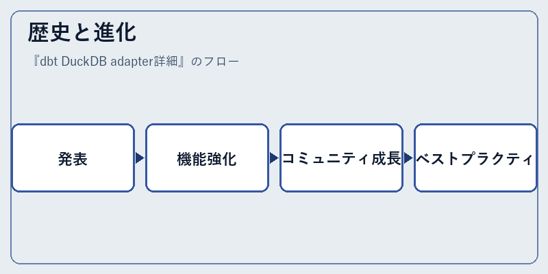 歴史と進化