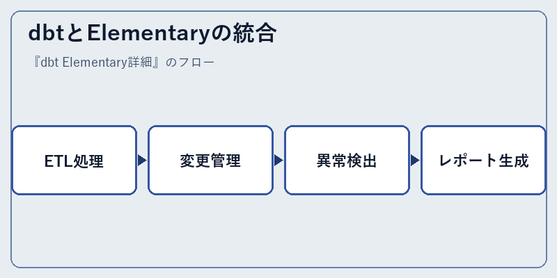 dbtとElementaryの統合