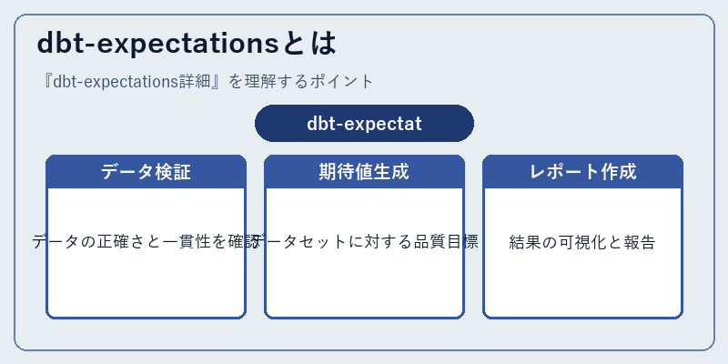 dbt-expectationsとは