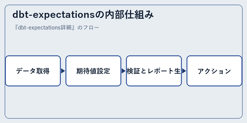dbt-expectationsの内部仕組み