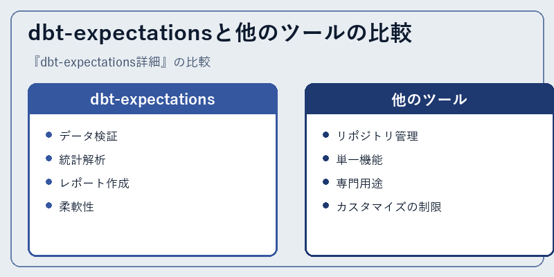 dbt-expectationsと他のツールの比較