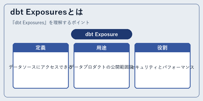 dbt Exposuresとは