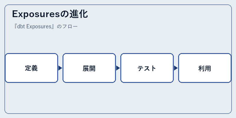 Exposuresの進化
