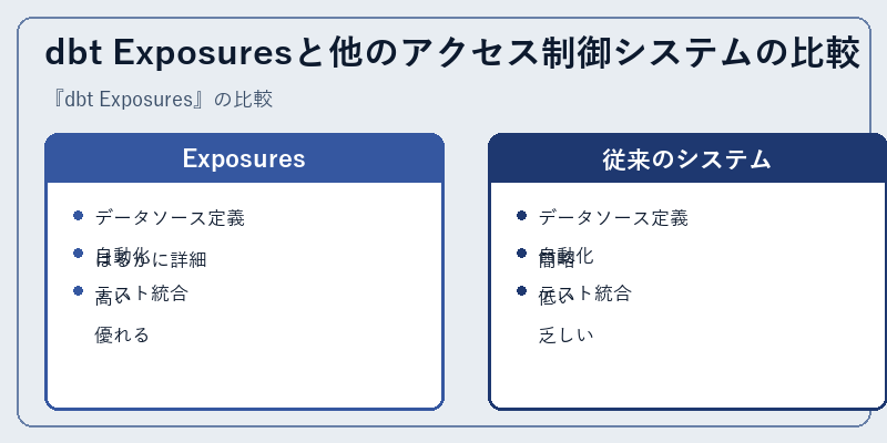 dbt Exposuresと他のアクセス制御システムの比較