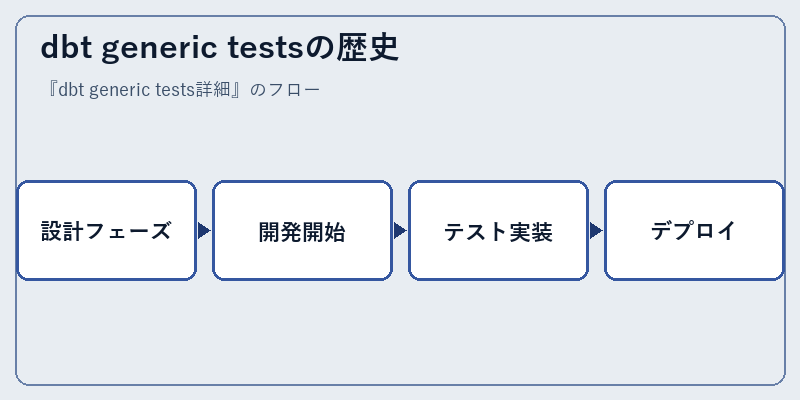dbt generic testsの歴史