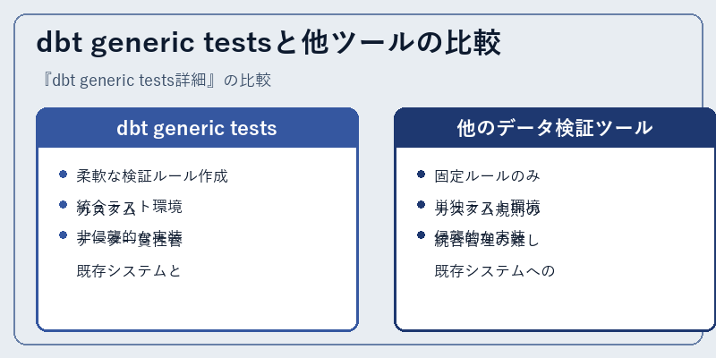 dbt generic testsと他ツールの比較