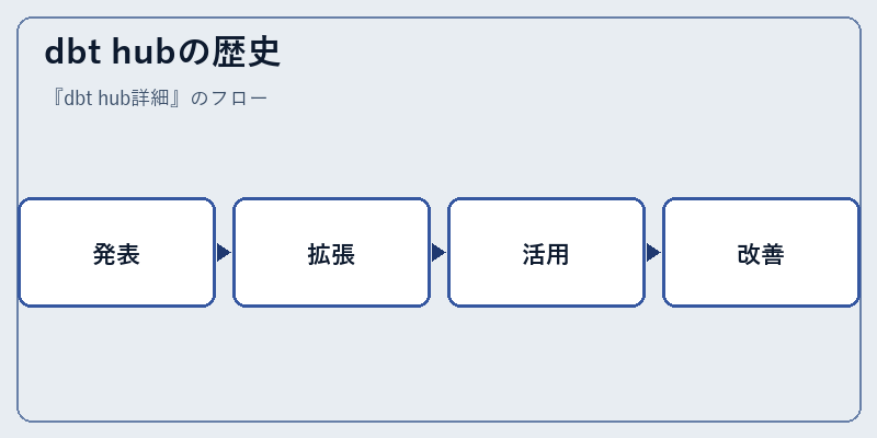 dbt hubの歴史