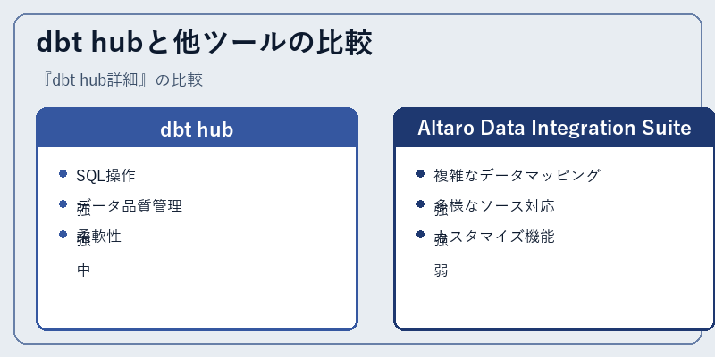 dbt hubと他ツールの比較