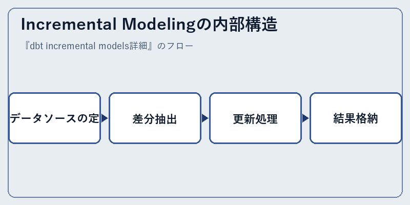 Incremental Modelingの内部構造