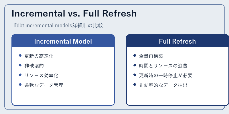 Incremental vs. Full Refresh